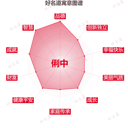 名字俐中的寓意图谱