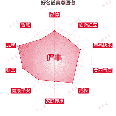 名字俨丰的寓意图谱