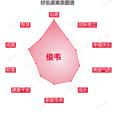 名字俊韦的寓意图谱