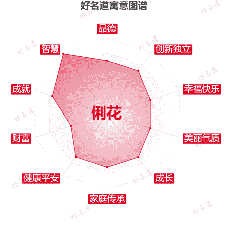 名字俐花的寓意图谱