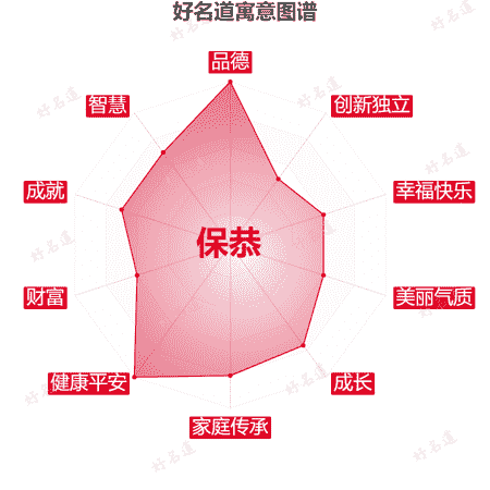 名字保恭的寓意图谱