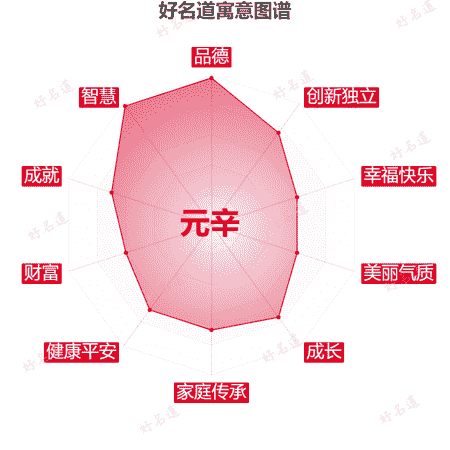 名字元辛的寓意图谱