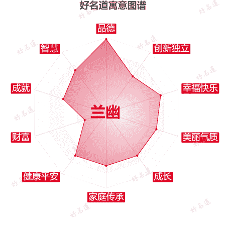 名字兰幽的寓意图谱