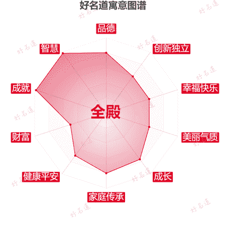 名字全殿的寓意图谱