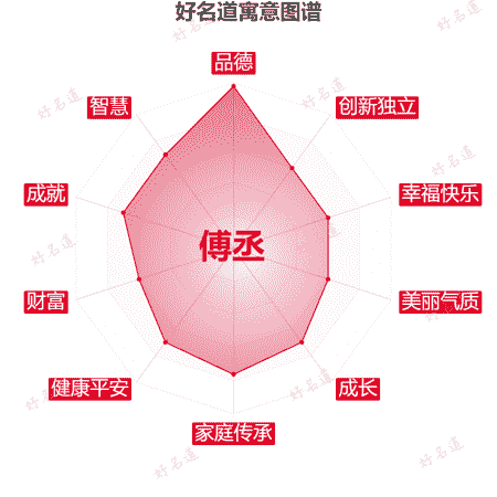 名字傅丞的寓意图谱