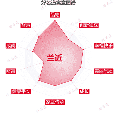 名字兰近的寓意图谱