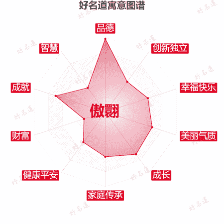 名字傲翾的寓意图谱