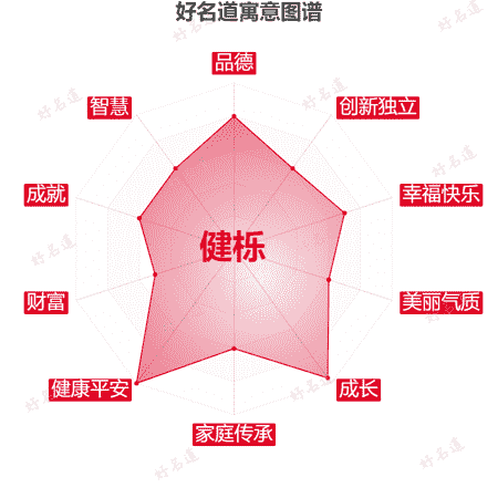 名字健栎的寓意图谱