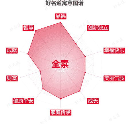 名字全素的寓意图谱