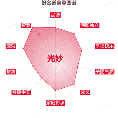 名字光妙的寓意图谱