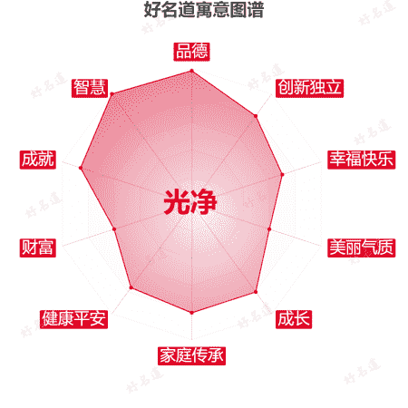 名字光净的寓意图谱