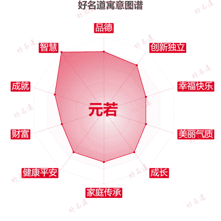 名字元若的寓意图谱