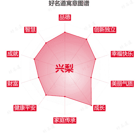名字兴梨的寓意图谱