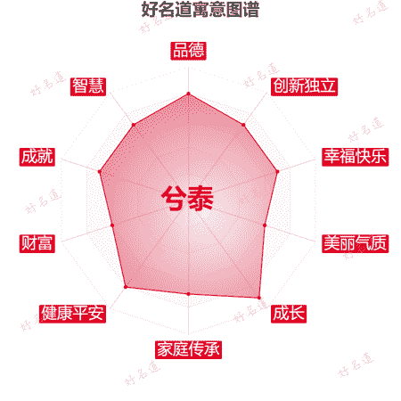 名字兮泰的寓意图谱