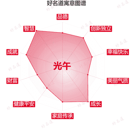 名字光午的寓意图谱