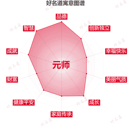 名字元师的寓意图谱