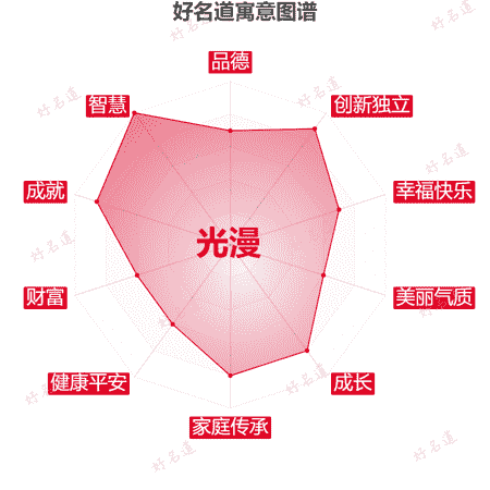 名字光漫的寓意图谱