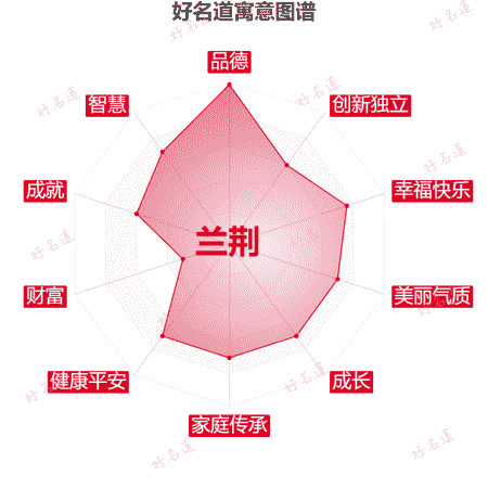 名字兰荆的寓意图谱