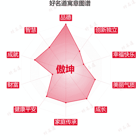名字傲坤的寓意图谱