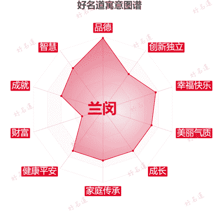 名字兰闵的寓意图谱