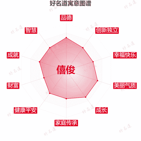 名字僖俊的寓意图谱