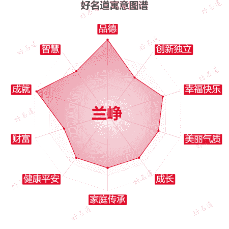 名字兰峥的寓意图谱