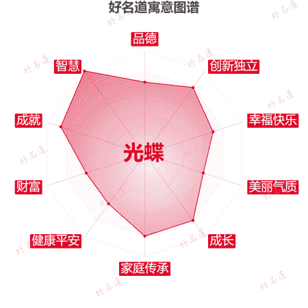 名字光蝶的寓意图谱