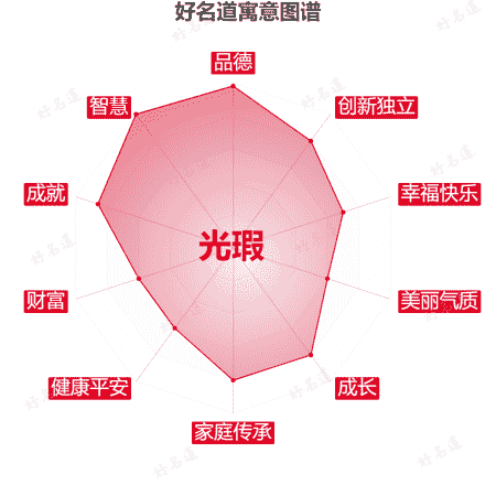 名字光瑕的寓意图谱