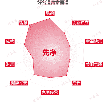 名字先净的寓意图谱