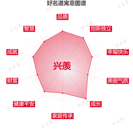 名字兴羡的寓意图谱