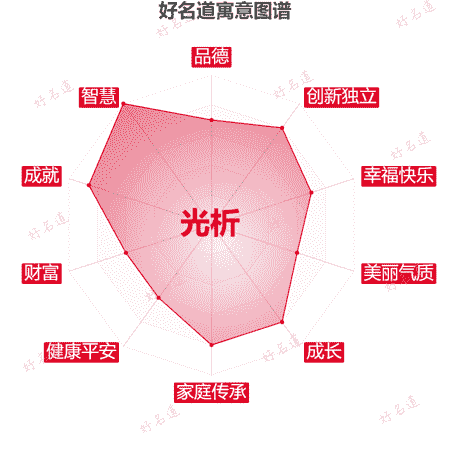 名字光析的寓意图谱