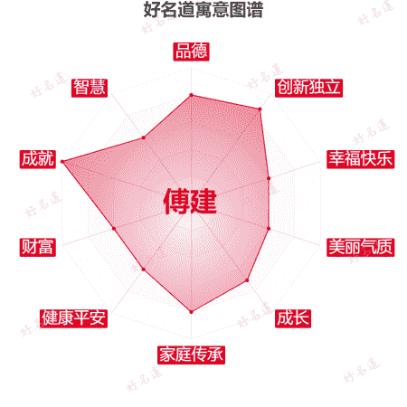 名字傅建的寓意图谱
