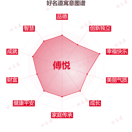 名字傅悦的寓意图谱