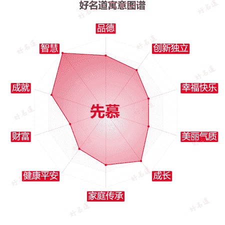 名字先慕的寓意图谱