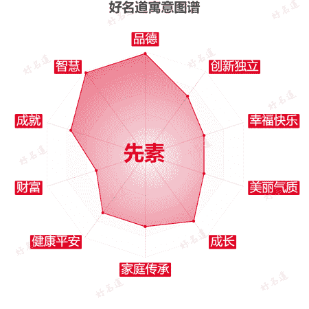 名字先素的寓意图谱