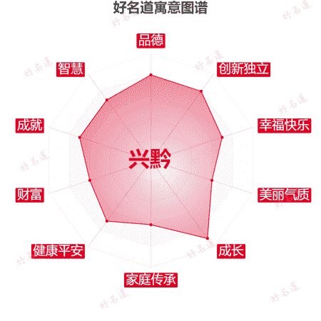 名字兴黔的寓意图谱