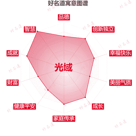名字光域的寓意图谱