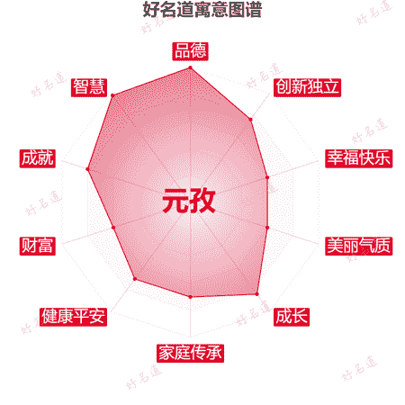 名字元孜的寓意图谱