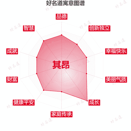名字其昂的寓意图谱