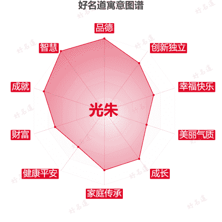 名字光朱的寓意图谱
