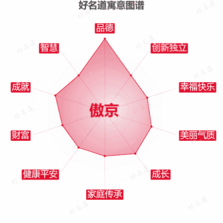 名字傲京的寓意图谱