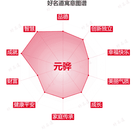 名字元骅的寓意图谱