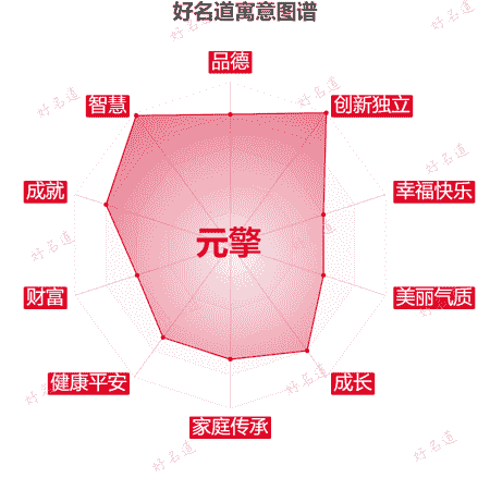 名字元擎的寓意图谱