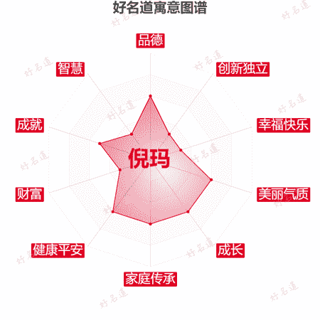 名字倪玛的寓意图谱