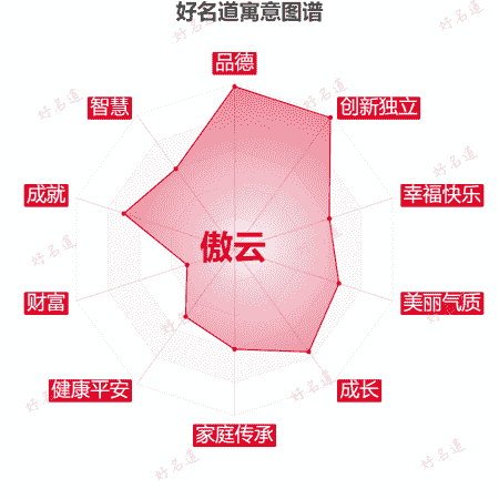 名字傲云的寓意图谱
