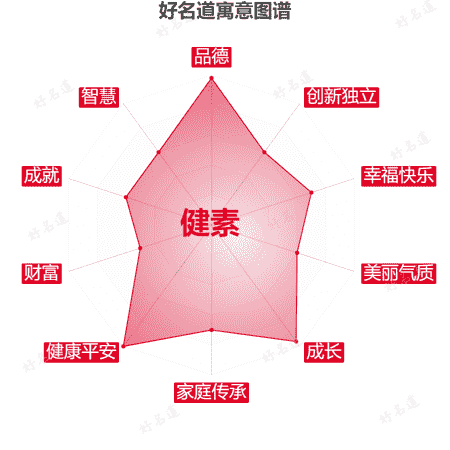 名字健素的寓意图谱