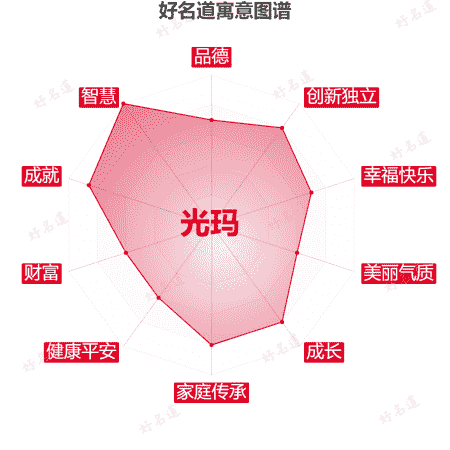 名字光玛的寓意图谱