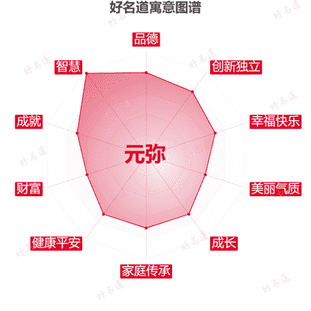 名字元弥的寓意图谱