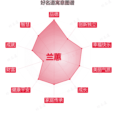 名字兰蕙的寓意图谱