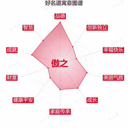 名字傲之的寓意图谱